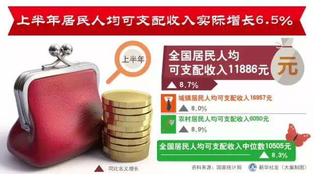 上半年人均收入6846元 你拖后腿没?