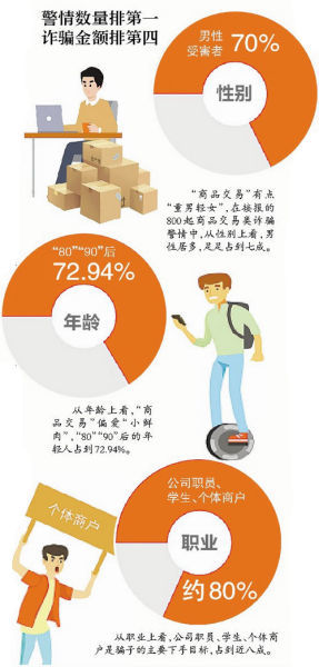 欺诈数据分析，欺诈数据分析报告