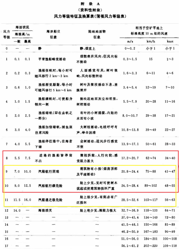 北京11级局地阵风当街吹翻人!各个风力等级的破坏力你