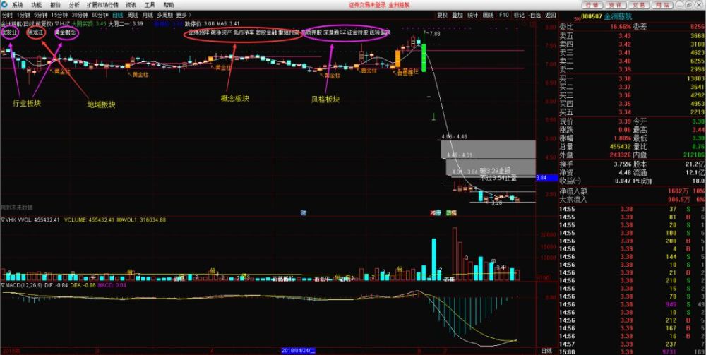 简单几步,把个股板块直接显示在K线图上 简单几步,把个股板块直接显示在K线图上
