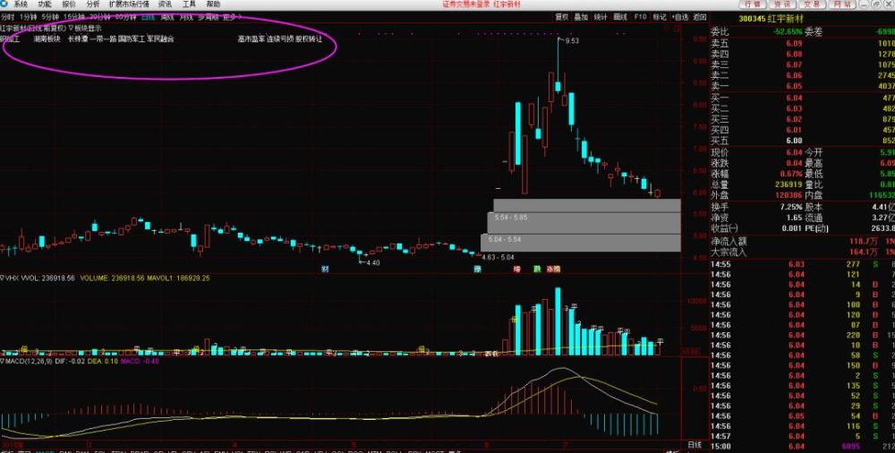 简单几步，把个股板块直接显示在K线图上