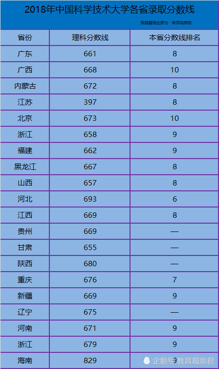 中科大各省录取分数线出炉,能考上的都是