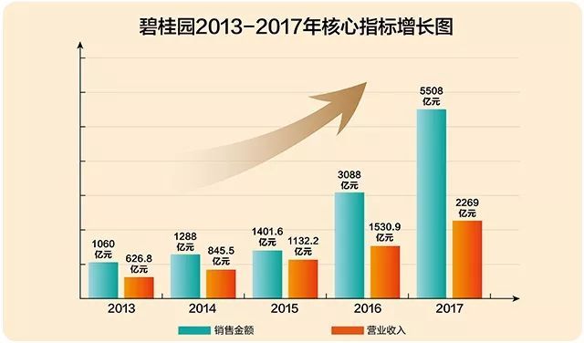 碧桂园：500强不是终点，社会创新才是起点(图4)