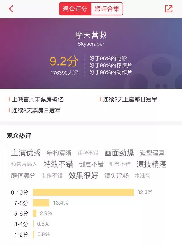 动作大片《摩天营救》4日票房连冠近4亿，引爆夏日燃爽N刷狂潮