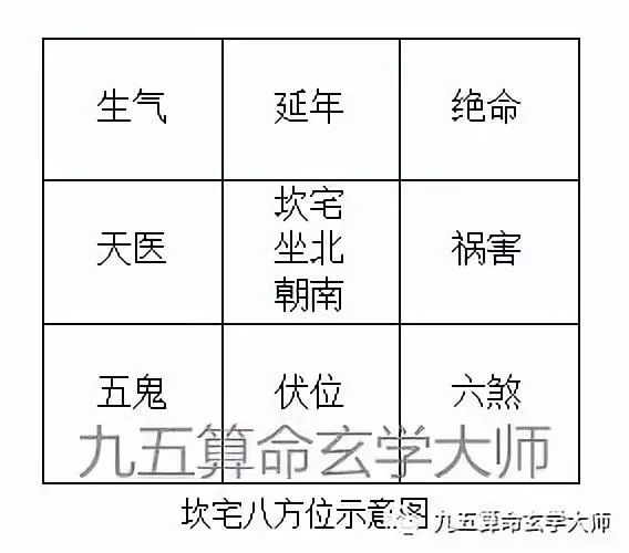 八宅的八个方位中四吉方:生气,延年,天医,伏位.