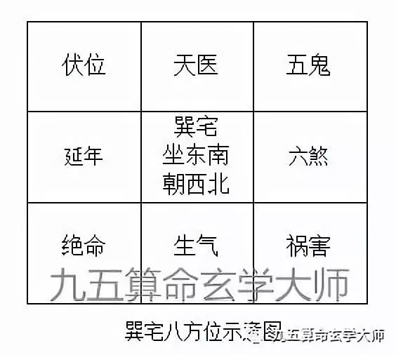 八宅的八个方位中四吉方:生气,延年,天医,伏位.
