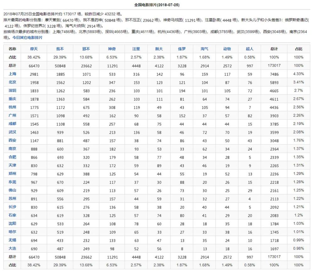 周二票房1.03亿：摩天营救4.44亿，药神29.59亿