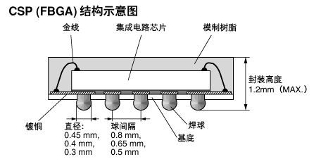 芯片小体积封装的典范--CSP封装-天天快报