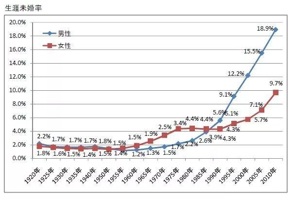 世界未婚人口_凹凸世界金(2)