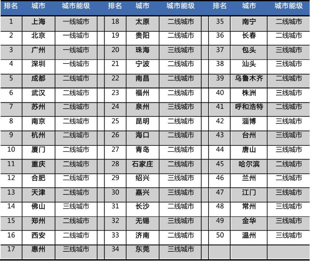 投资房地产最能赚钱的，就这50个城市？