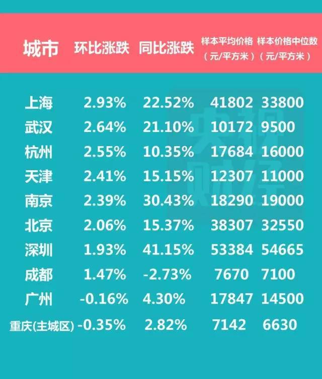 最新百城房价！十城市涨17% 你的工资能买几环房？
