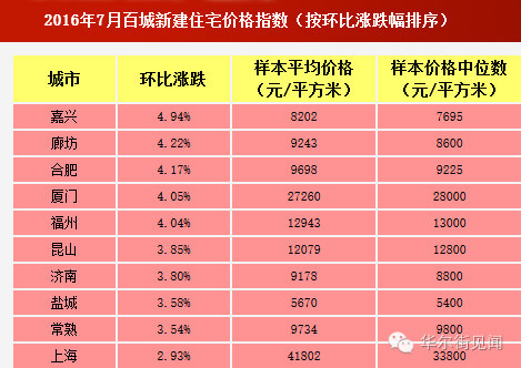 最新百城房价！十城市涨17% 你的工资能买几环房？