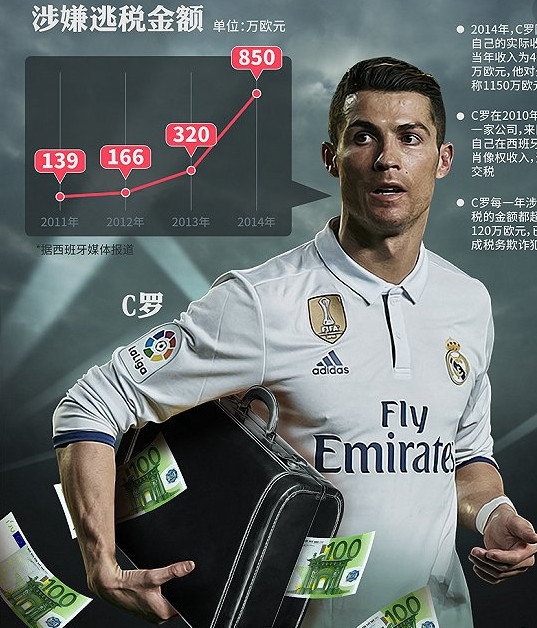 C罗税务案最终判决,缴纳1900万欧罚款+2年徒