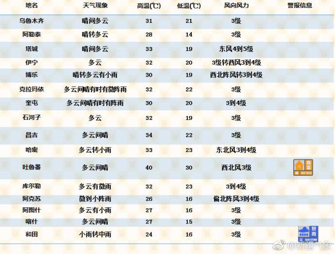 乌鲁木齐本周主打晴间多云好天气,早晚凉