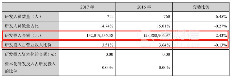 燕京啤酒盈利不足依赖补助,3年业务招待费540
