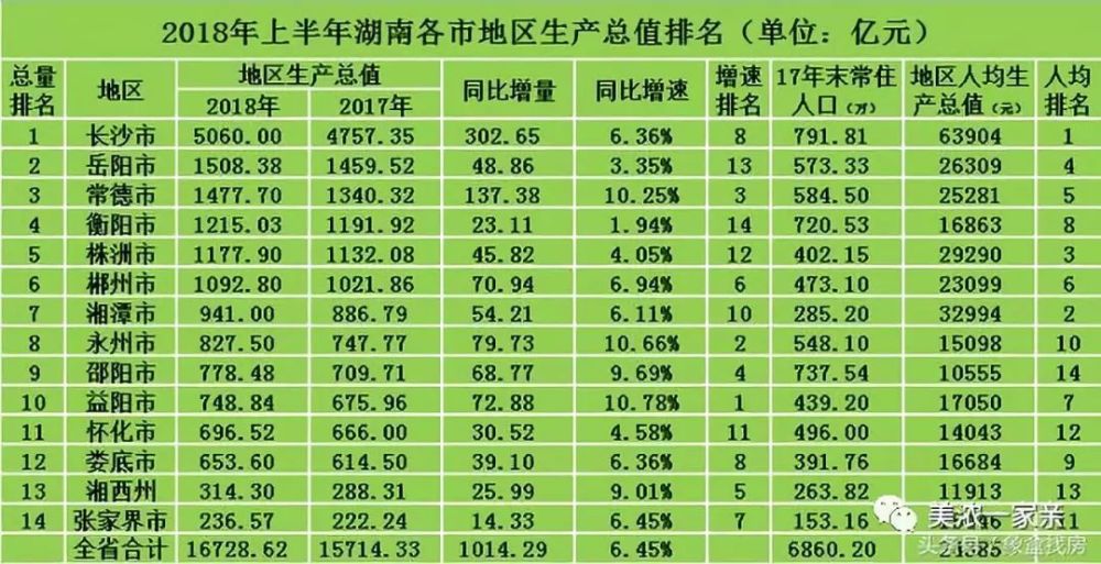 湖南省各县上半年gdp排名_湖南 各地市2017年上半年GDP总量及增速排名出炉