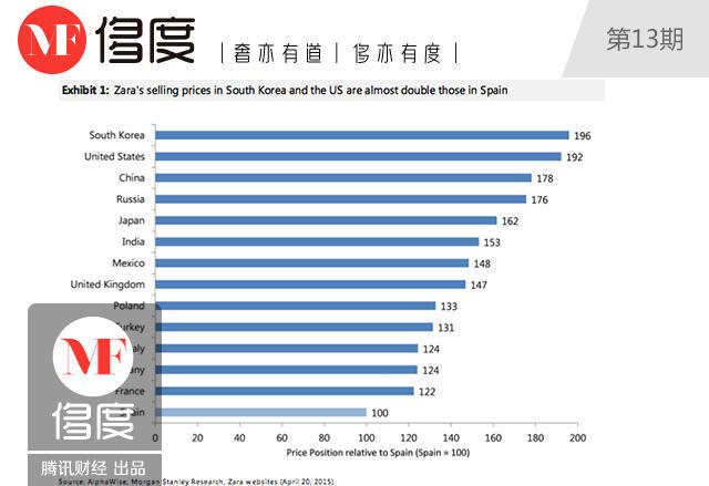 人人都买的衣服中国比原产地贵78%