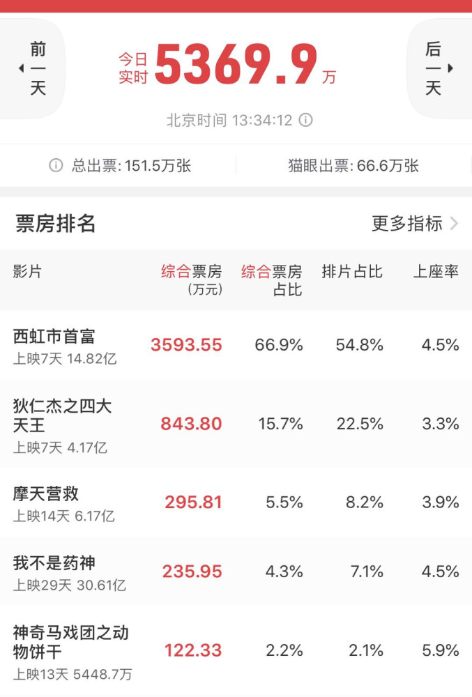 别被开心麻花骗了,《西虹市首富》原来是改编