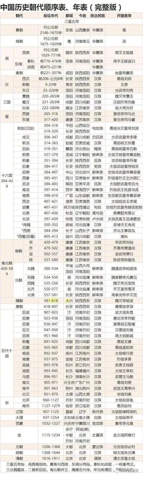 中国历史朝代顺序顺口溜,年表完整版全了,家有初中生