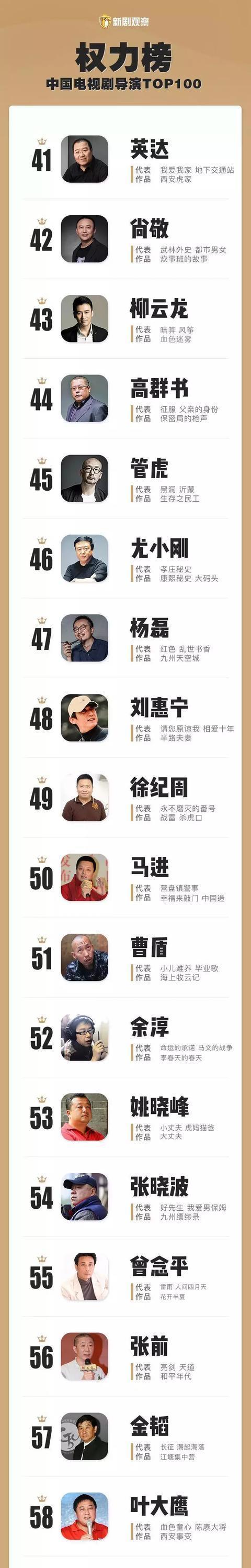 中国电视剧导演top100权力榜出炉!郑晓龙,张黎,王扶林