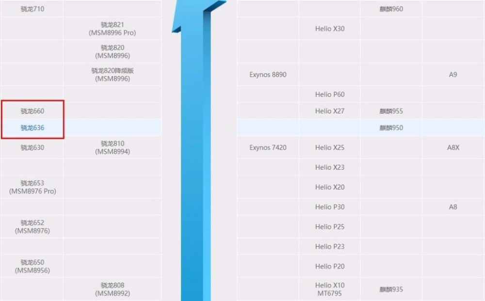 骁龙636对比660有什么差别?其实这些636手机