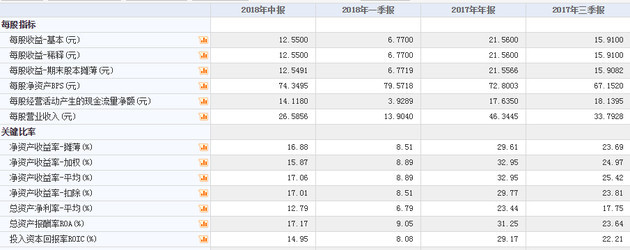 12亿外资大撤退茅台背后:营销费用增六成 800