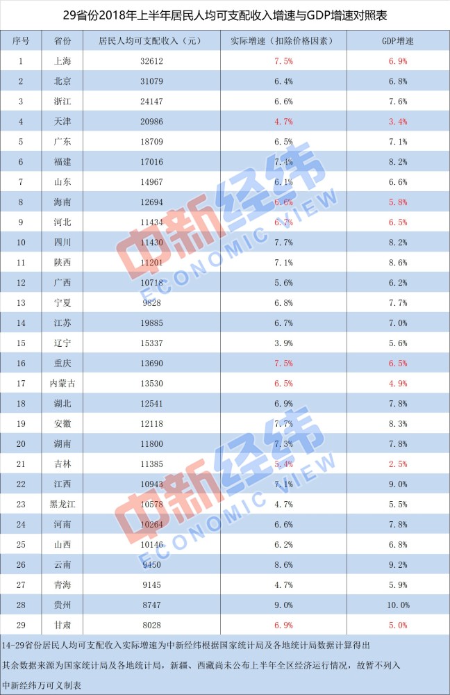 吉林省人均GDP倒数_吉林省gdp增速图(3)