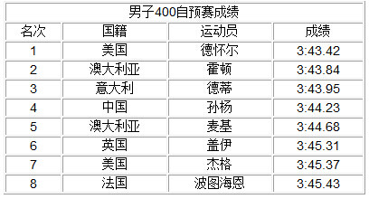 奥运400自预赛孙杨第4晋级 朴泰桓无缘决赛_