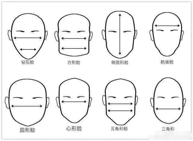 惯例先放一张脸型分析对比图! 脸宽就是我们常说的方形脸!