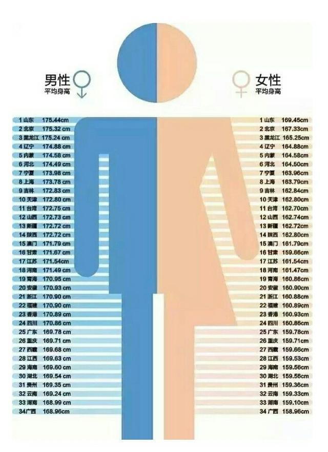 最受男生欢迎的女生身高:170cm仅排名第五,你呢?