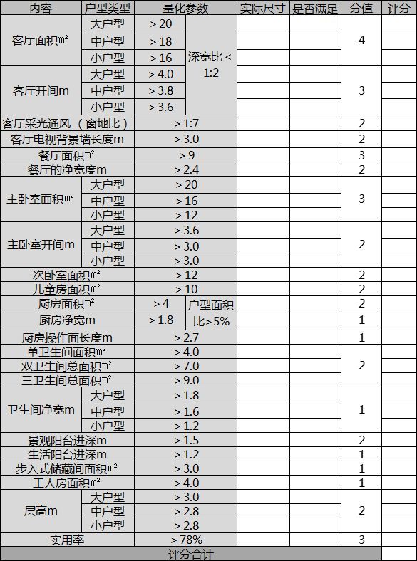 《户型的客户敏感点量化评分表(二)》