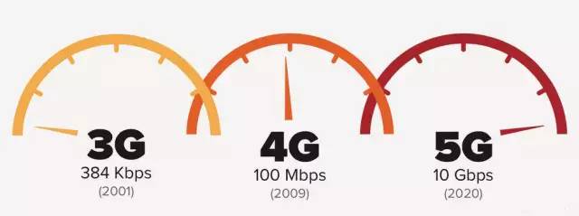 上海人注意!5G要来了,速度竟然高达……