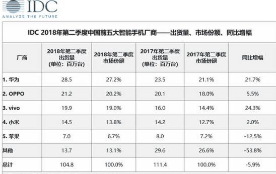 国产手机海外销量排行:华为一枝独秀,小米紧随