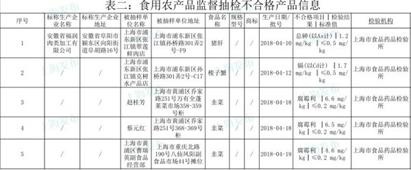 其中上海市黄浦区曹瑞英副食品经营部销售的韭菜等7批次食品不合格