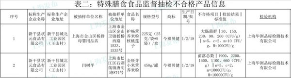 其中上海市黄浦区曹瑞英副食品经营部销售的韭菜等7批次食品不合格