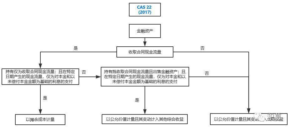 金融资产重分类