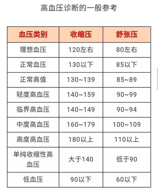 各年龄段收缩压、舒张压,男女血压对照表-