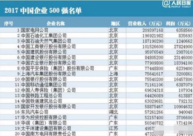 中国最厉害的国企是什么?你猜对了几个,这个你绝对没猜到