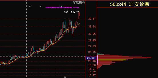 堪称史上最实用的跟庄指标，精准把握庄家动向