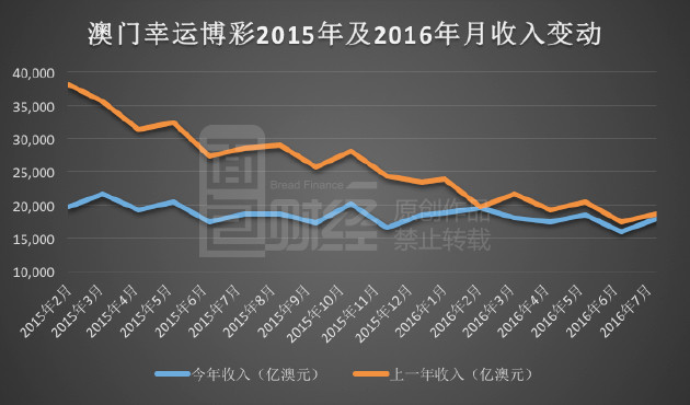富豪赌客减少 赌场瞄准中产阶层？