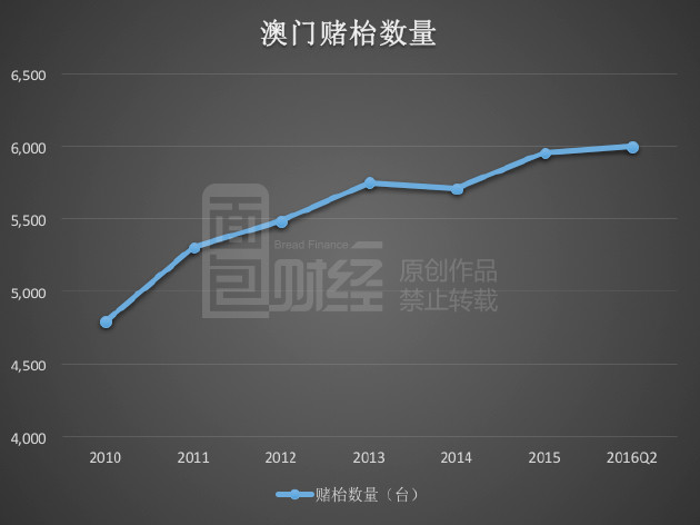 富豪赌客减少 赌场瞄准中产阶层？