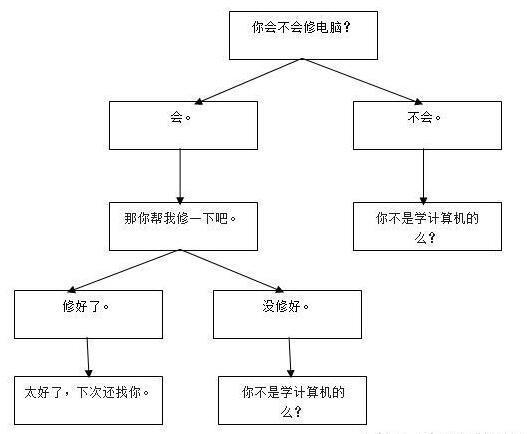程序员如何优雅的拒绝别人 帮我修电脑 的这个梗 看点快报