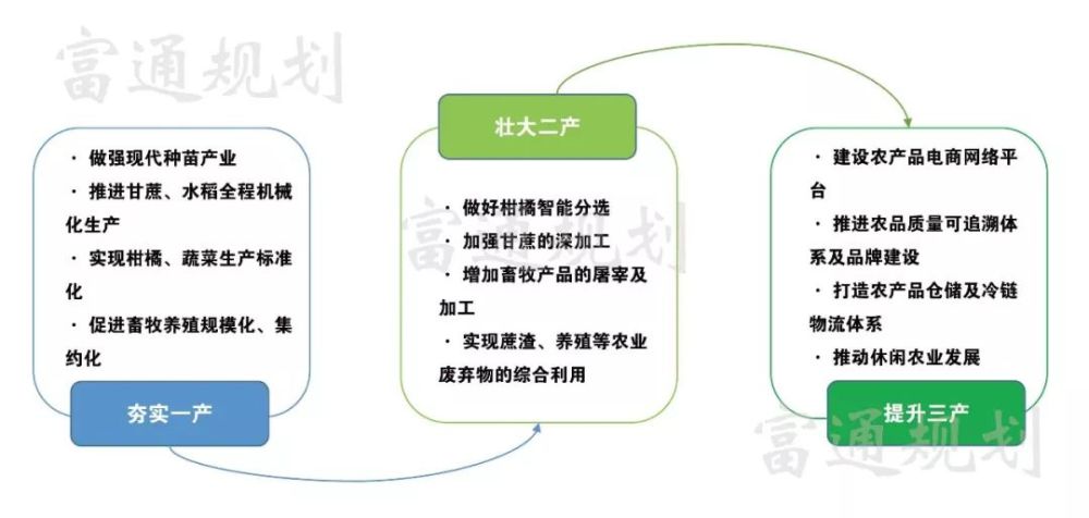 产业融合,产业链,农村