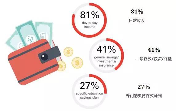 甚至有八成（81%）内地受访父母表示，即使借贷也愿意资助子女完成大学学业。精神是可嘉，但如果你早有准备，也许就不会在子女教育经费上显得太过被动。