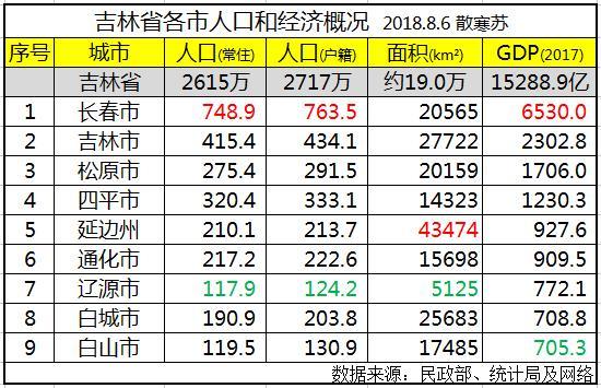 吉林省历年gdp名次_吉林省gdp增速图