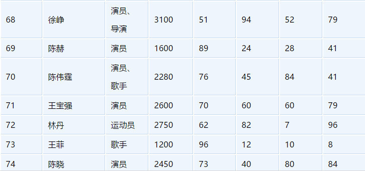 一年收入2600万,比王菲赚钱还多的“傻根”闹离婚,上亿家产归谁?