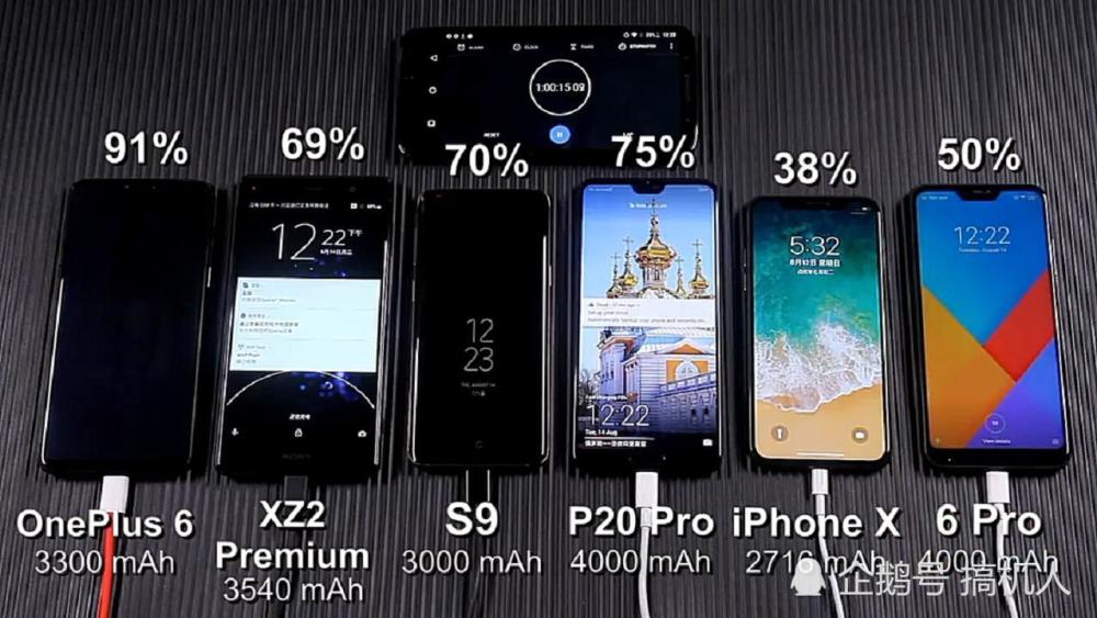 6款手机充电与续航测试:苹果X充电垫底 华为P