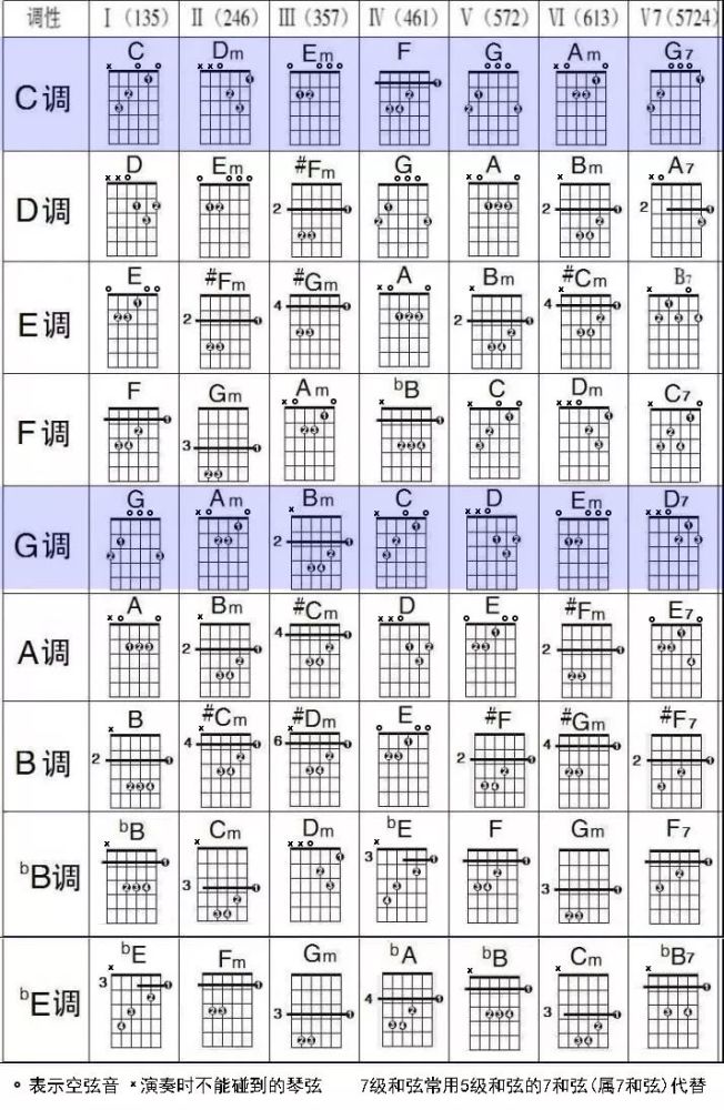 各大调和弦表,C调和G调的和弦指法最简单,只有一个和弦是大横按 上面