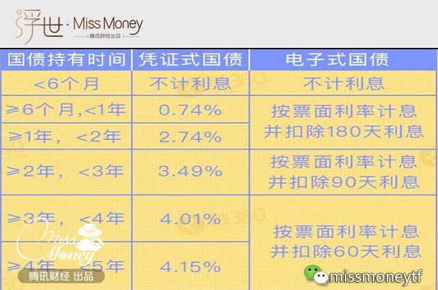 国债该不该买?看了你就明白了!_学生时代网触