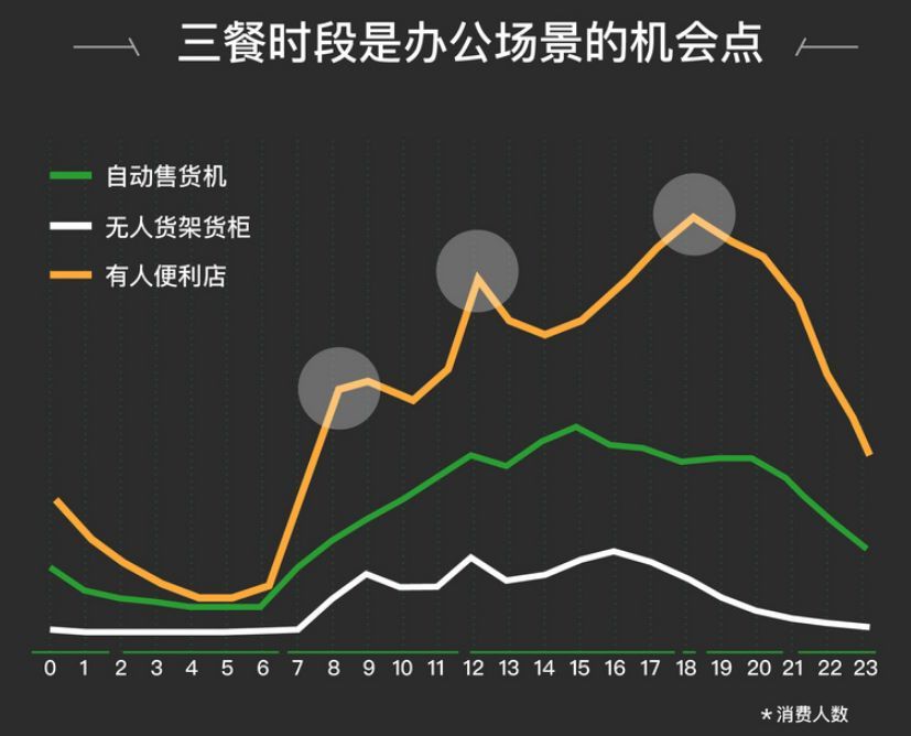 无人货架生意知易行难：供应链定生死，数字化看未来-烽巢网